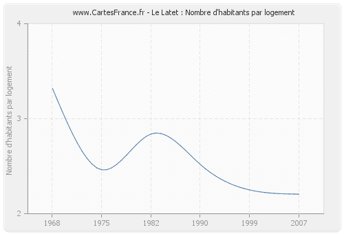 Le Latet : Nombre d'habitants par logement